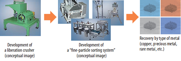 Development of systems for high-grade sorting