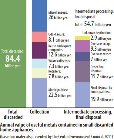 Annual value of useful metals contained in small discarded home appliances